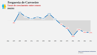Carvoeiro - Taxas de crescimento populacional