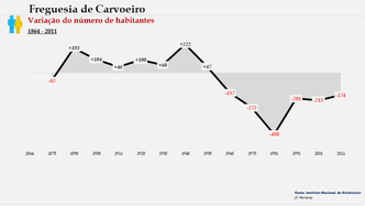 Carvoeiro - Variação do número de habitantes