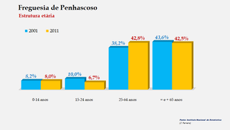 Penhascoso - Percentagem por grupo etário (2001/2011)
