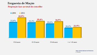Mação - Proporção face ao total do concelho (2001/2011)