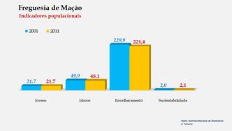 Mação - Indicadores populacionais (2001/2011)