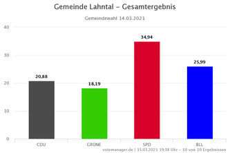 Graphik über das Gesamtergebnis in der Gemeinde Lahntal nach der Kommunalwahl am  14.03.2021