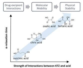 Graphic which shows the interaction strength of drug and excipient in relation to time