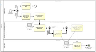 La modélisation d'organisation par processus métier BPMN 2.0 repose sur 103 éléments de modélisation