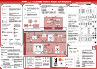 Le logiciel de gestion dossier processus Signavio utilise la notation de modélisation moderne BPMN 2.0