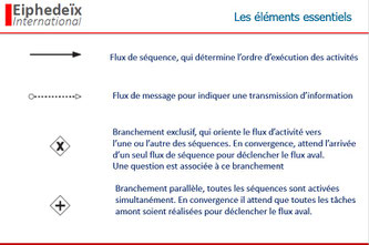 Les flux se matérialisent par des flèches, et les questions logiques par des cercles contenant les symboles logiques + ou x