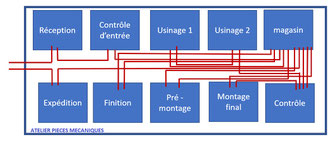 Le diagramme spaghetti de la méthode VSM