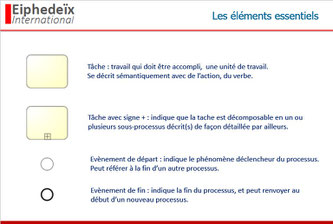 Les taches et activités se modélisent par de simples rectangles