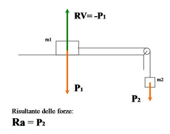 Diagramma Del Corpo Libero Benvenuti Su Fisica1at