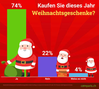 Comparis-Befragung zu Weihnachtsgeschenken {} Bildquelle: comparis.ch