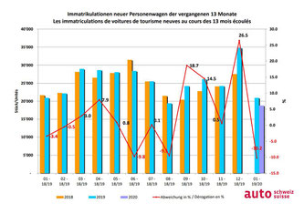 Auto-Markt vergangene 13 Monate Bildquelle: obs / auto-schweiz / auto-suisse