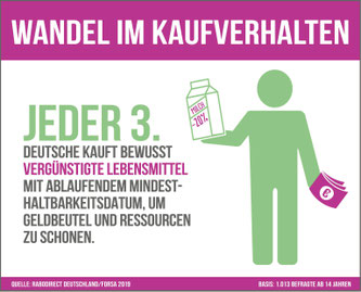 Jeder Dritte kauft bewusst vergünstigte Lebensmittel, deren Mindesthaltbarkeitsdatum demnächst abläuft.  •   Bildquelle: obs/RaboDirect Deutschland