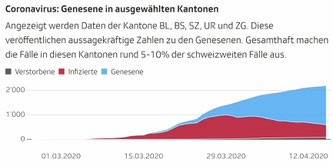 Hinweise: Alle Kantone ausser BL erheben die Zahl der Genesenen durch ärztliche Nachkontrolle. BL berechnet die Genesenen anhand des hier ausgewiesenen Modells.  Grafik: SRF Data  Quelle: Stat. Amt Kt. ZH / Kantone 