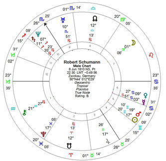 robert Schumann horoskop urodzeniowy