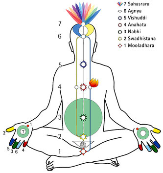 The human Subtle System of energy channels and centers