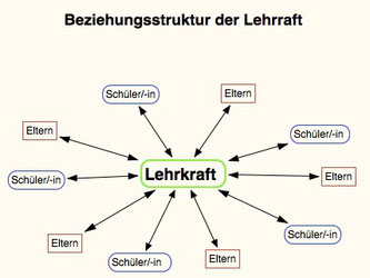 Die Beziehungsstruktur einer Lehrkraft mit den Schüler/-innen und Eltern