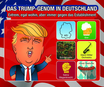 Das Trump-Genom in Deutschland: extrem, egal wohin, aber immer gegen das Establishment. Wer steht hierzulande auf der Seite von Donald Trump? Eine komm.passion-Studie liefert erstaunliche Einblicke. 