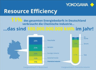 Energie sparen, industrielles Energiemanagement, Yokogama