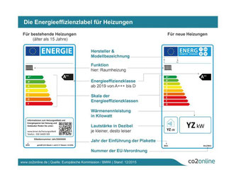 Das Energielabel für alte und für neue Heizungen im Vergleich: Während bestehende Anlagen in die Klassen A++ bis E eingeteilt werden, gibt es für die neuen Anlagen noch die Klassen A++ bis G und ab 2019 A+++ bis D. Foto: www.co2online.de