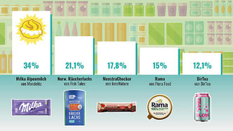 Bild: foodwatch