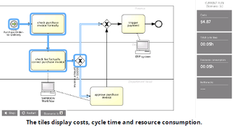 Logiciel de simulation processus et de modélisation logigrammes