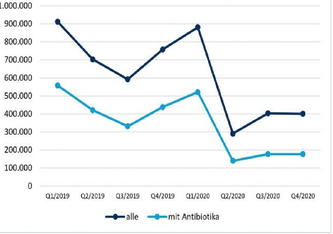 Ambulante Abrechnungsfälle mit Halsschmerzbehandlungen WIdO