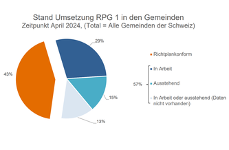 Umsetzungsstand RPG 1 in den Gemeinden. Eigene Darstellung basierend auf Informationen der Kantone zum Zeitpunkt April 2024. Das Total bezieht sich auf den Gemeindestand 01.01.2022 (2'148 Gemeinden). Quelle: ARE.