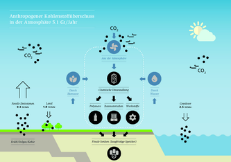 Der «Mining the Atmosphere»-Ansatz: Ziel ist es, ein gänzlich neues globales Wirtschaftsmodell und den dazugehörigen Industriesektor zu entwickeln, der CO2 als Rohstoff der Zukunft in wertbringende Materialien umwandelt. Illustration: Empa