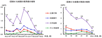 仕組債の販売額・残高の推移を示すチャート