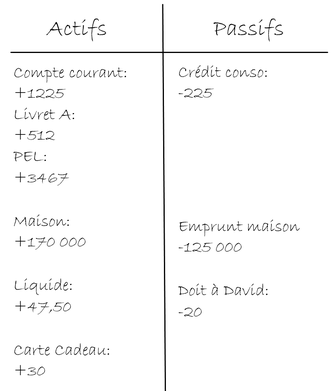 Différence entre un actif et un passif