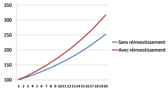 ETF capitalisant vs ETF distribuant en bourse