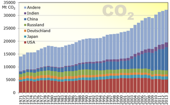 Entwicklung CO2 Emmissionen und größte CO2 Verbraucher.