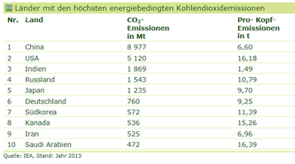 Größte Klimasünder weltweit.