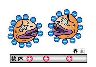 アルカリ電解水の洗浄プロセス-乳化分離