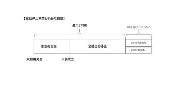 支給停止期間と年金の調整（図）