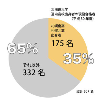 北海道大学合格者のグラフ