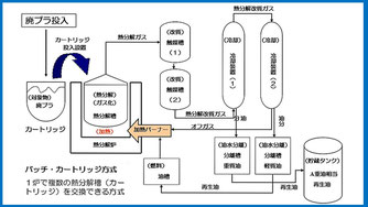 #油化還元装置　イメージフロー