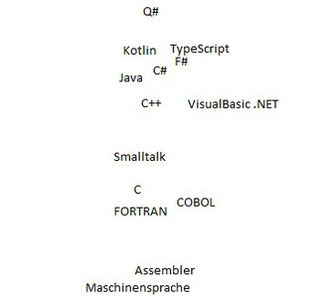 Beispiele für Programmiersprachen
