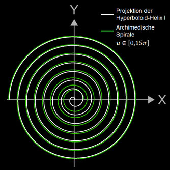 Annäherung Hyperboloid-Helix an Archimedische Spirale
