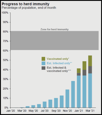 progress to herd immunity