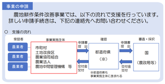 農地耕作条件改善事業の事業申請の流れ