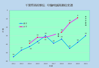 明誠高駅伝順位の変遷