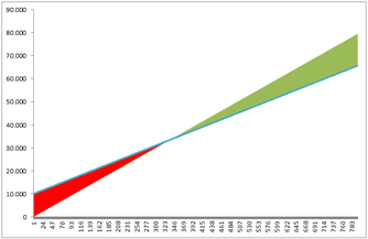 Break Even Chart mit Excel