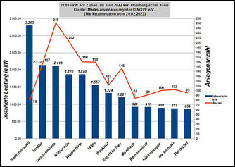 Zubau an Photovoltaikleistung ( Quelle Nove - Oberberg e.V.)