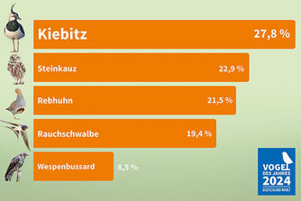 Vogel des Jahres 2024: die Ergebnisse im Überblick - Grafik: NABU