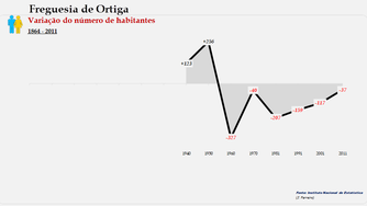 Ortiga - Variação do número de habitantes (1930-2011)
