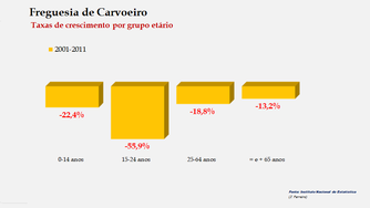 Carvoeiro - Taxas de crescimento entre 2001 e 2011