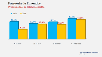 Envendos - Proporção face ao total do concelho