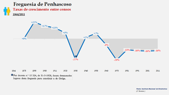 Penhascoso - Taxas de crescimento entre censos (1864-2011)