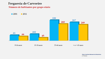 Carvoeiro - População em 2011 e 2011